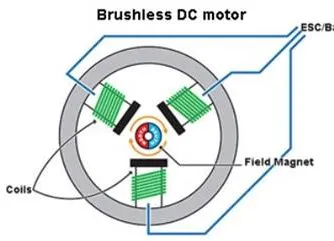 Čo je to Bldc motor?